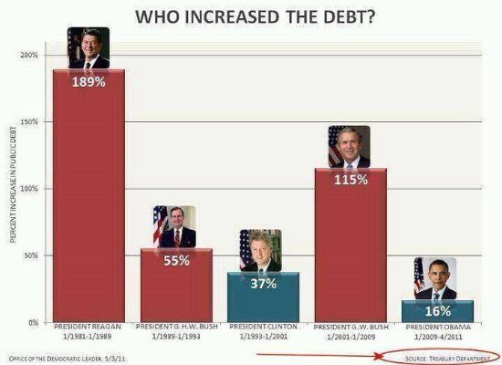gop created the debt - now whines about it
